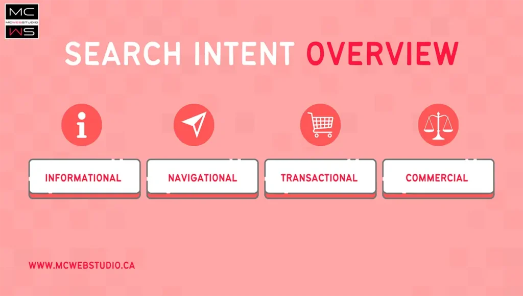 The different types of search intent for SEO displayed with icons. Informational, navigational, transactional, commercial.